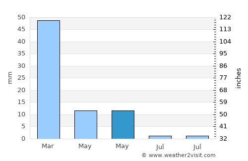 El Paso average rain in May