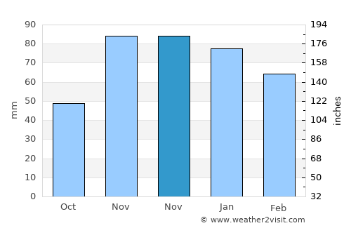 El Paso average rain in November