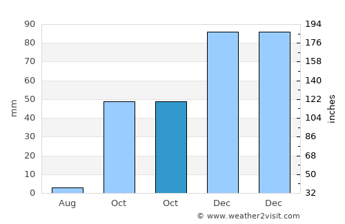 El Paso average rain in October