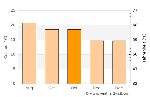 El Paso average temperature in October