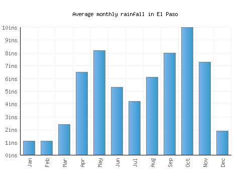 El Paso monthly rainfall chart (inches)