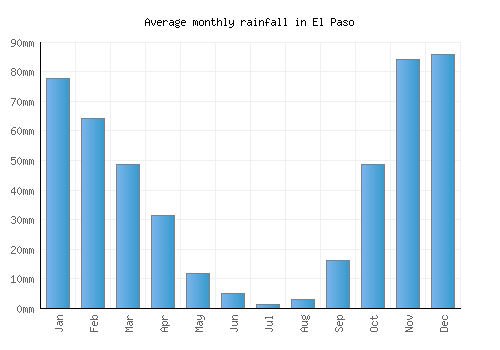 El Paso monthly rainfall chart (mm)