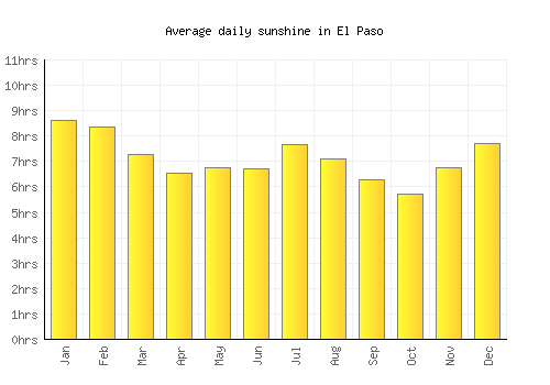 El Paso average daily sunshine chart