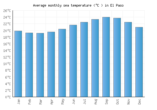 El Paso average sea temperature chart (Celsius)
