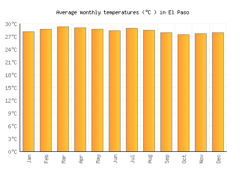 El Paso average temperature chart (Celsius)