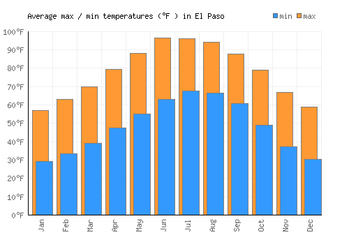 El Paso average minimum / maximum temperatures (Fahrenheit)