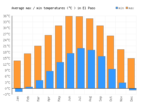 El Paso average minimum / maximum temperatures (Celsius)