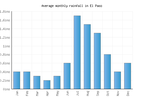 El Paso monthly rainfall chart (inches)