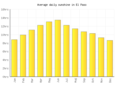 El Paso average daily sunshine chart