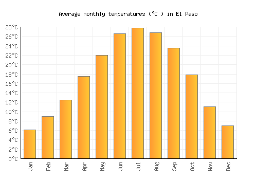 El Paso average temperature chart (Celsius)