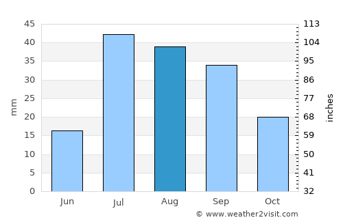 El Paso average rain in August