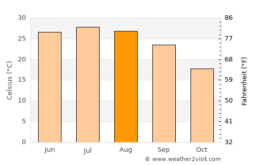 El Paso average temperature in August