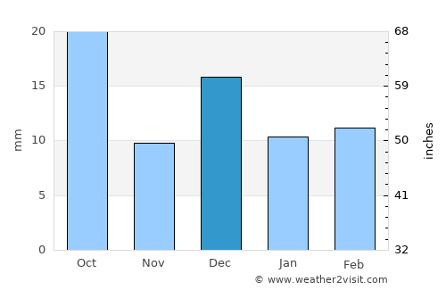 El Paso average rain in December