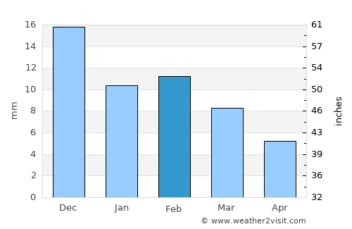 El Paso average rain in February