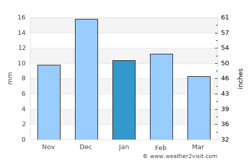 El Paso average rain in January