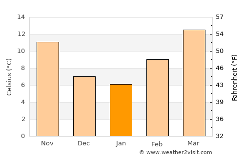 El Paso average temperature in January