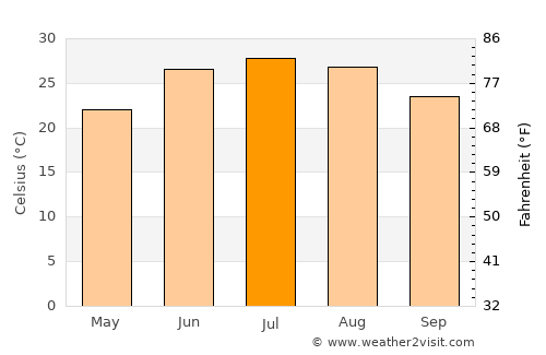 El Paso average temperature in July