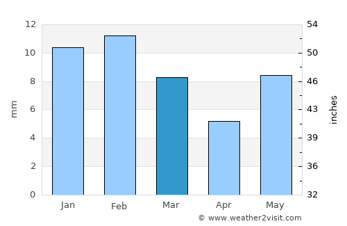 El Paso average rain in March
