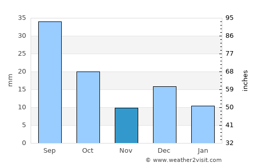 El Paso average rain in November