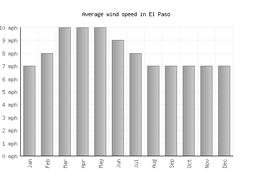 El Paso average winspeed by month (mph)