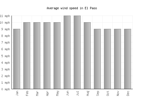 El Paso average winspeed by month (mph)