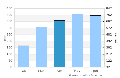 El Paujil average rain in April