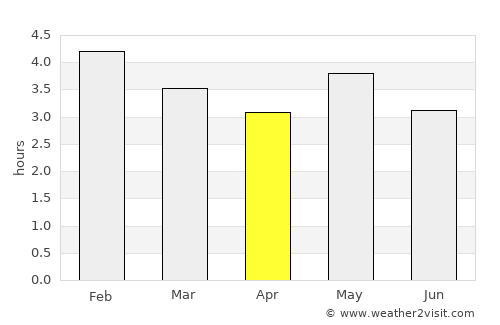El Paujil average rain in April