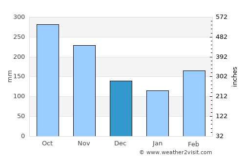 El Paujil average rain in December