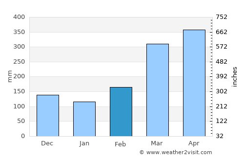 El Paujil average rain in February