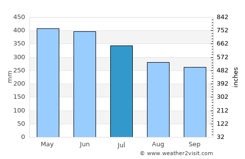 El Paujil average rain in July