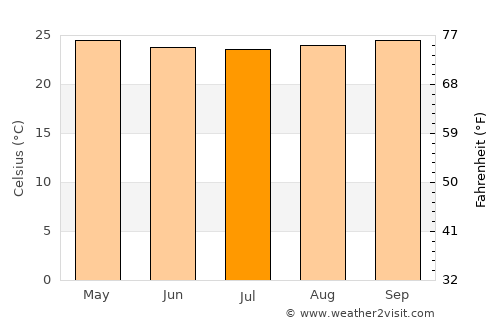 El Paujil average temperature in July