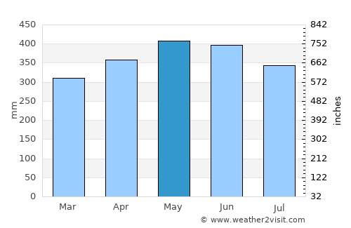 El Paujil average rain in May