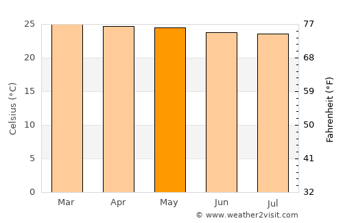 El Paujil average temperature in May