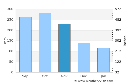 El Paujil average rain in November
