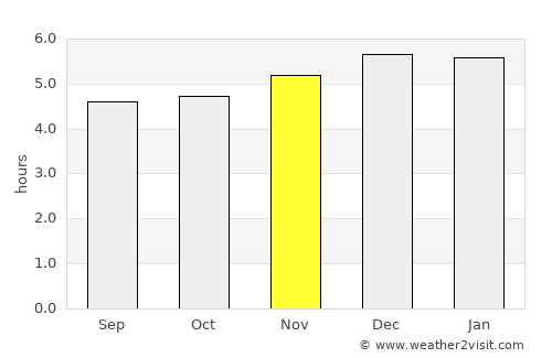El Paujil average rain in November