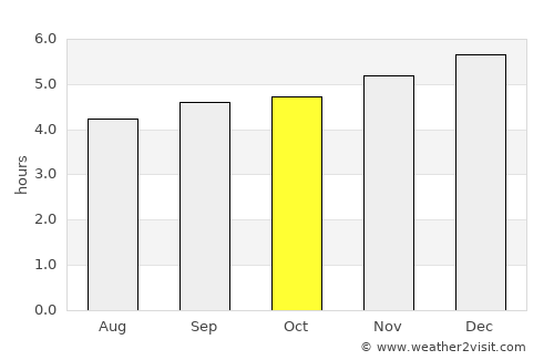 El Paujil average rain in October