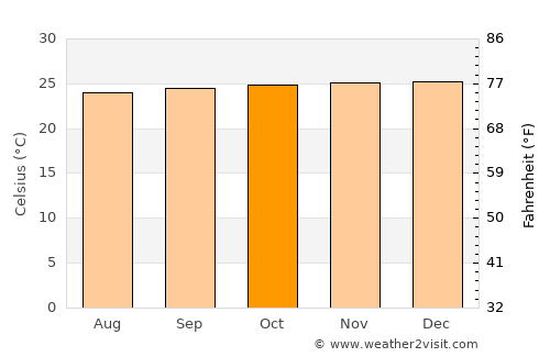 El Paujil average temperature in October