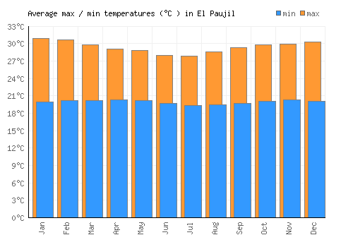 El Paujil average minimum / maximum temperatures (Celsius)