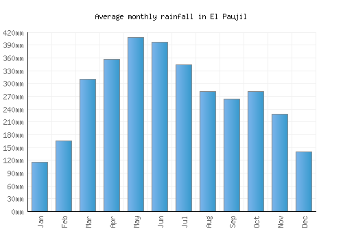 El Paujil monthly rainfall chart (mm)