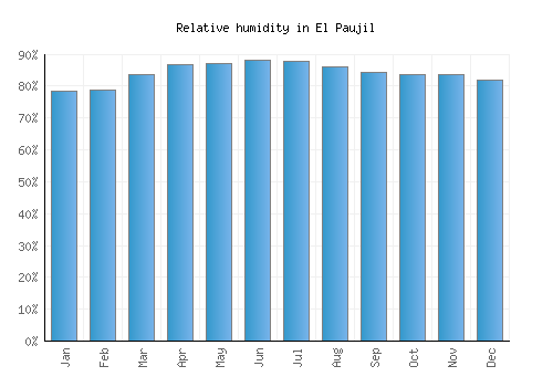 El Paujil relative humidity averages