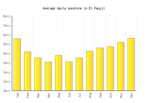 El Paujil average daily sunshine chart