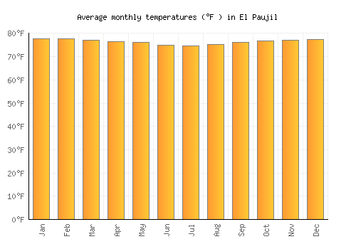 El Paujil average temperature chart (Fahrenheit)