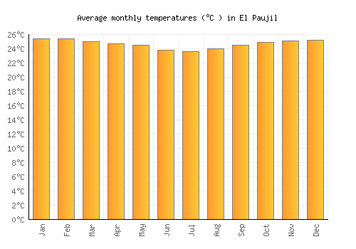 El Paujil average temperature chart (Celsius)