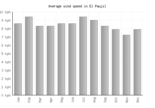 El Paujil average winspeed by month (km/h)