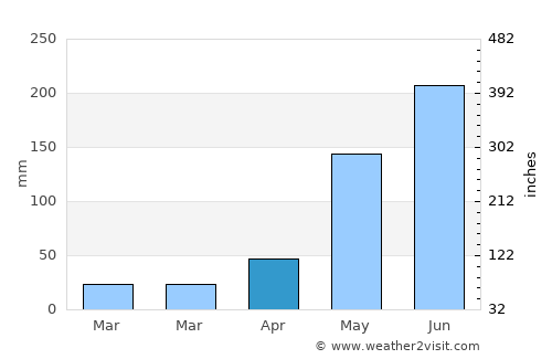 El Pedernal average rain in April