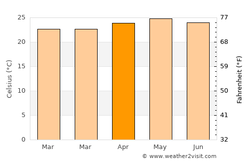 El Pedernal average temperature in April