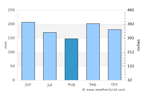 El Pedernal average rain in August