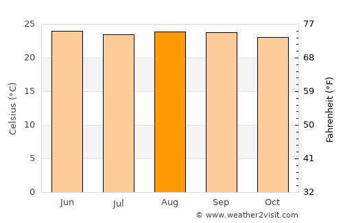 El Pedernal average temperature in August