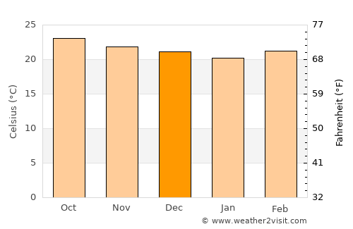 El Pedernal average temperature in December