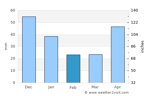 El Pedernal average rain in February